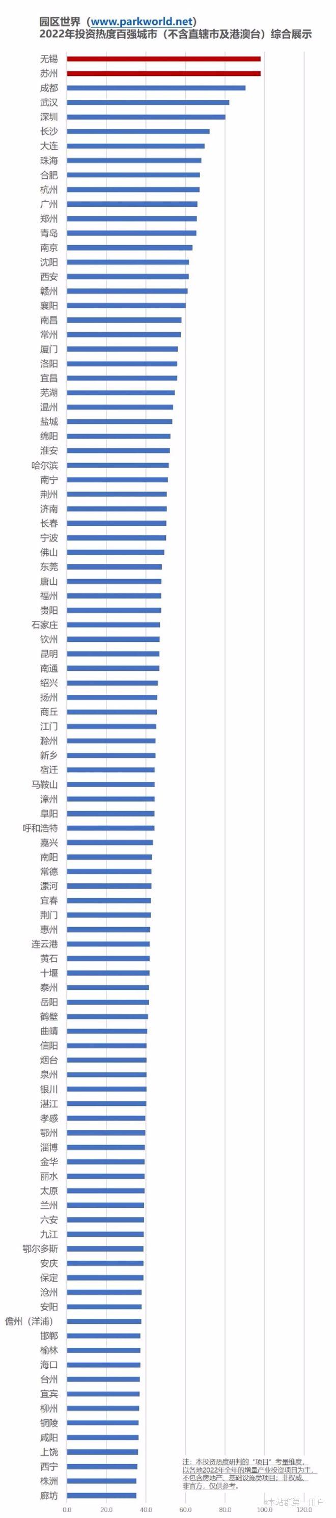 省市投资热度排行榜：江苏一骑绝尘，锡苏双雄争霸