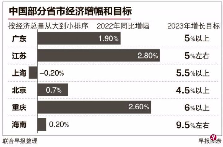 内需走强然而外需走弱，料影响中国出口大省经济增长