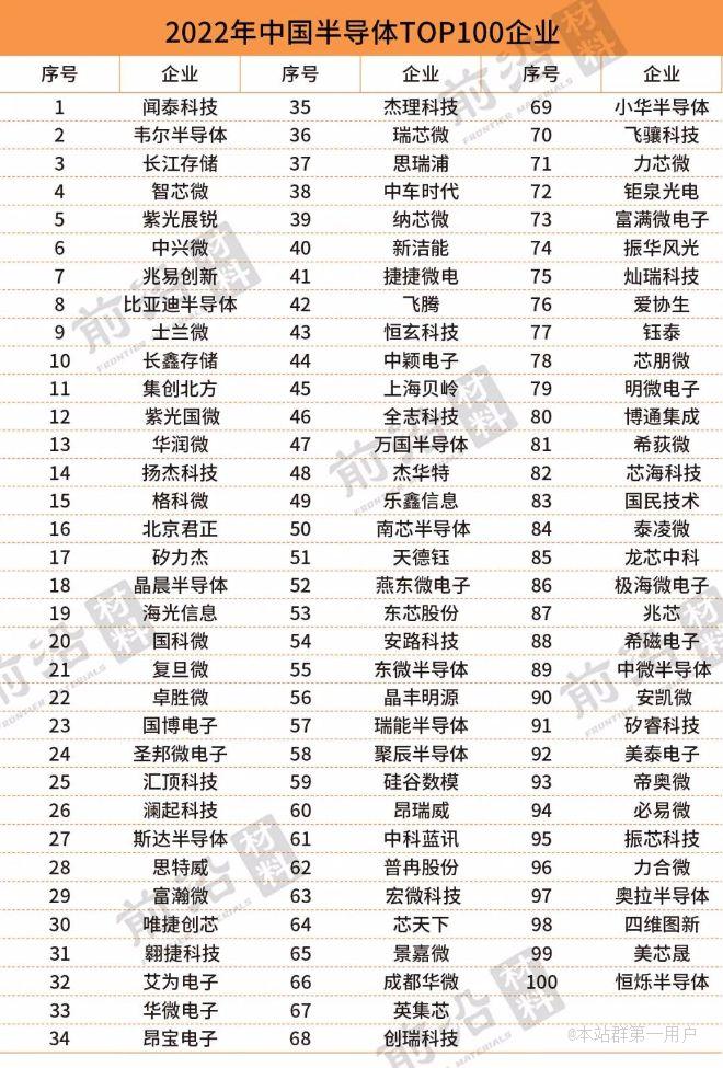 由爱集微咨询发布2022中国半导体公司TOP100榜单出炉