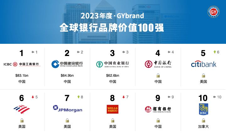 银行品牌价值100强排行榜、最新世界银行100强名单发布