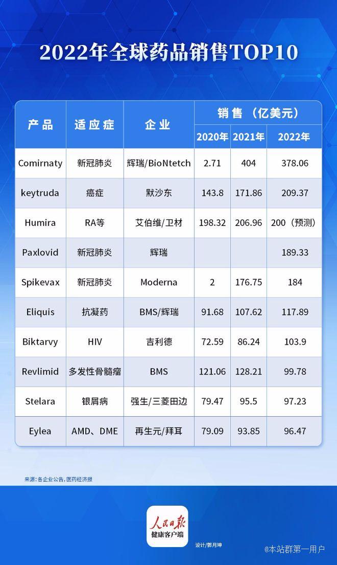 2022年全球药品销售前10出炉，辉瑞新冠疫苗产品居首位