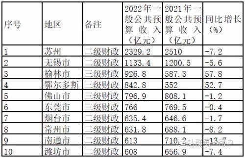 全国地级市财力10强城市出炉：苏州居首无锡次之榆林逆袭