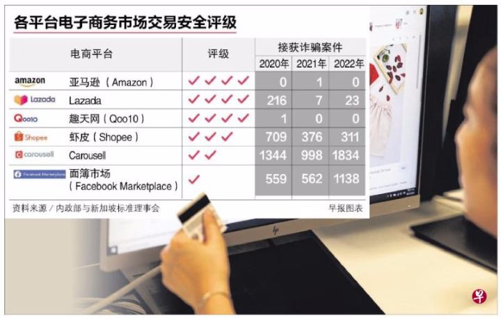 新加坡电商骗案激增超六成发生在Carousell和脸书，消协吁政府强制电商平台认证卖家 ...