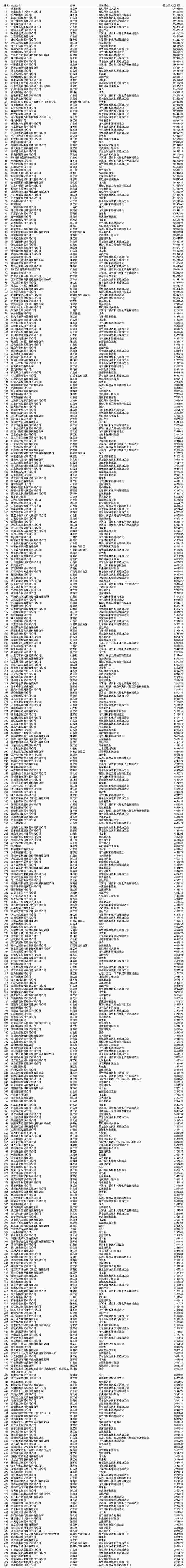 全国工商联发布2023年中国民营企业500强榜单和调研分析报告：京东位居首位