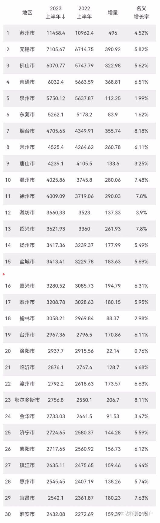全国最新地级市30强大排名：泉州领先东莞，江苏省内只排第11淮安入围