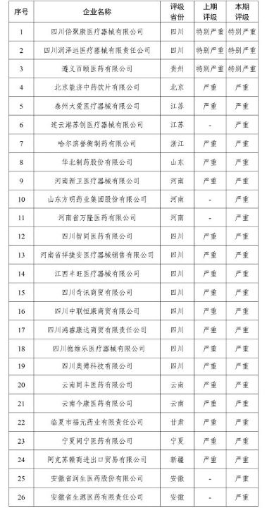 商业贿赂涉税违法实施垄断不正当价格扰乱中采秩序，国家医保局曝光26家失信医药企业 ... ... ... ...