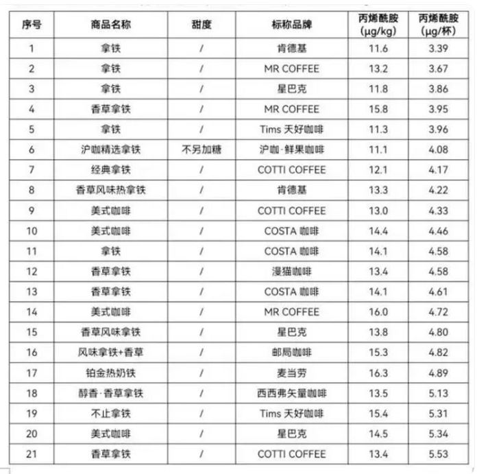 多家知名品牌咖啡检查出致癌物，瑞幸、星巴克回应：产品均符合国家标准