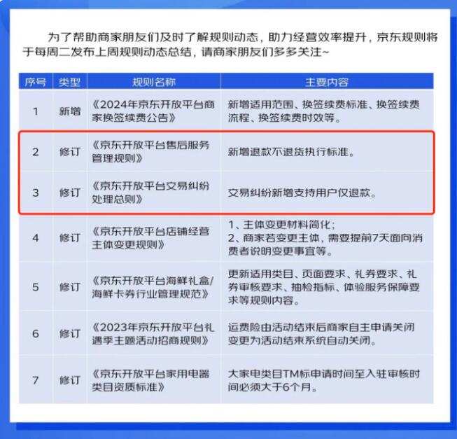 京东更新交易纠纷处理规则，支持用户仅退款加强对商家责任监督加速纠纷处理流程 ...