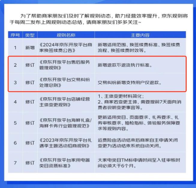 京东更新交易纠纷处理规则，支持用户仅退款加强对商家责任监督加速纠纷处理流程 ...