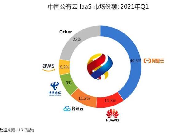 京东云硬钢阿里云：“随便降、比到底!，全网比价，击穿低价，再低10%”，并承诺：”买贵就赔“! ... ...