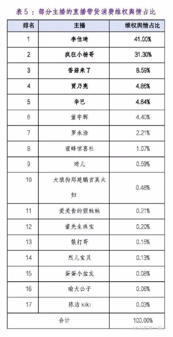 直播带货消费维权舆情分析报告：问题多多李佳琦、疯狂小杨哥、贾乃亮、董宇辉等被点名