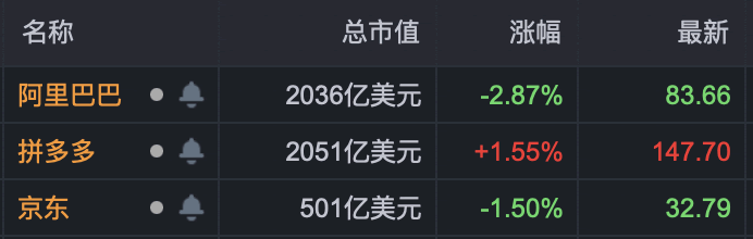 拼多多只有电商却超越阿里成为电商第一：净利润一个档次总市值超越包含云计算等的阿里 ...