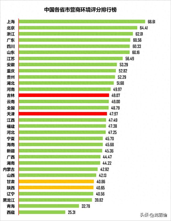 中国各省市营商环境排行榜出炉：东部地区领先、经济大省优异，京沪浙粤川前五西藏垫底 ...