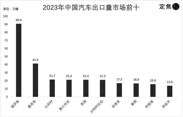 我在中东卖中国车：俄罗斯颁布关税新政贸易商们嗅觉敏锐将目光转向土豪众多中东市场 ... ...