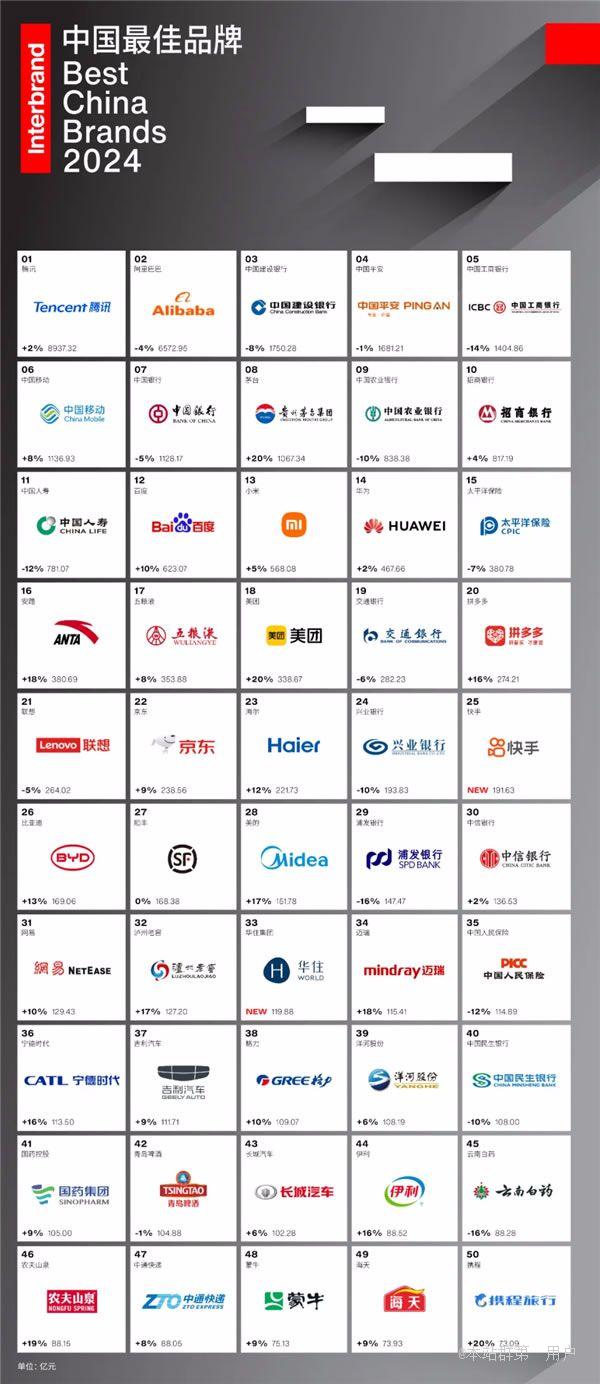 全球知名品牌战略咨询公司Interbrand发布2024中国最佳品牌推荐榜：腾讯第一、阿里第二