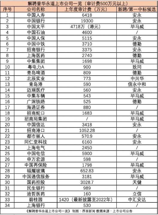 上述48家解聘普华永道的上市公司中，有11家公司改聘安永，10家公司改聘毕马威，8家公司改聘德勤 ... ...