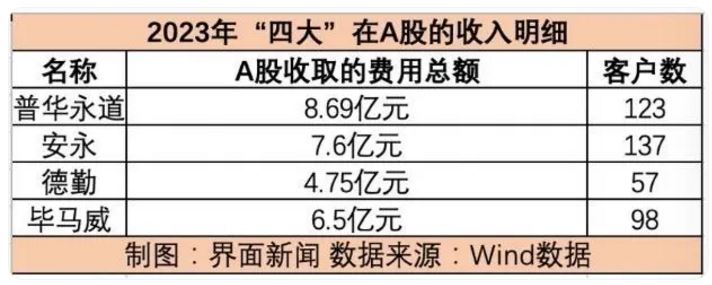 截至2023年6月30日，普华永道2023财年全球收入531亿美元