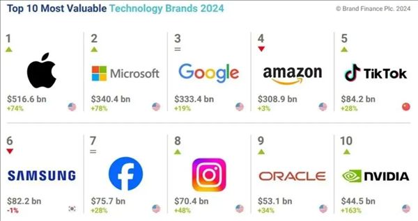 全球科技品牌价值榜公布抖音增长最快成中国赢家，腾讯华为上榜显示中国科技品牌竞争力 ...