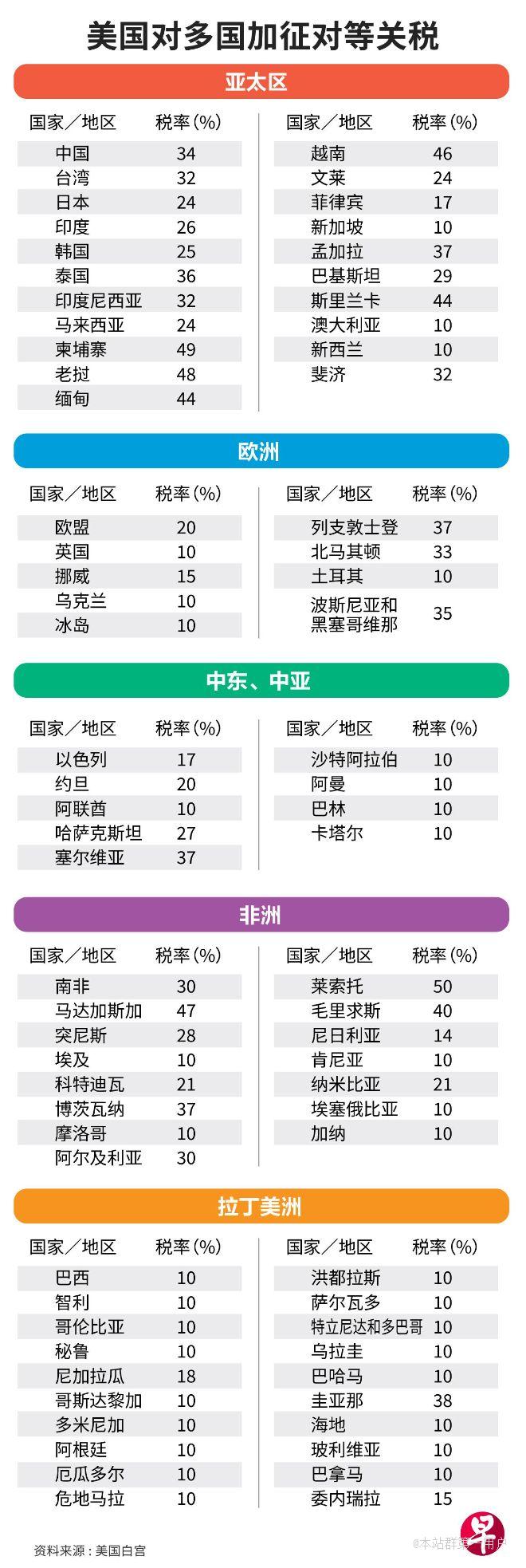 特朗普宣布全面对等关税美国自绝全球自由贸易之外，中国坚决反对、多国领导人纷纷回击 ... ...