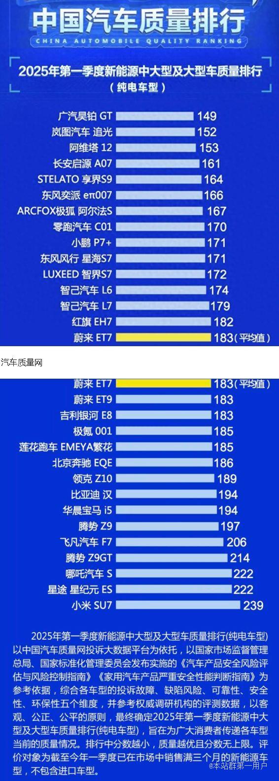 小米SU7恶性事故接连不断质量排名垫底米粉炸锅网友质疑用户投诉，雷军进入最艰难时段 ... ...