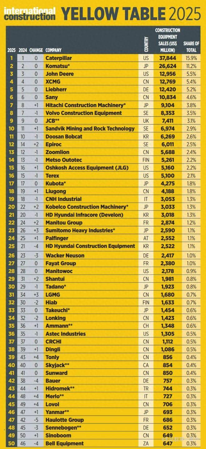 2025全球工程机械制造商50强排行榜：设备销售总额达2376亿美元，中国徐工、三一等上榜 ...