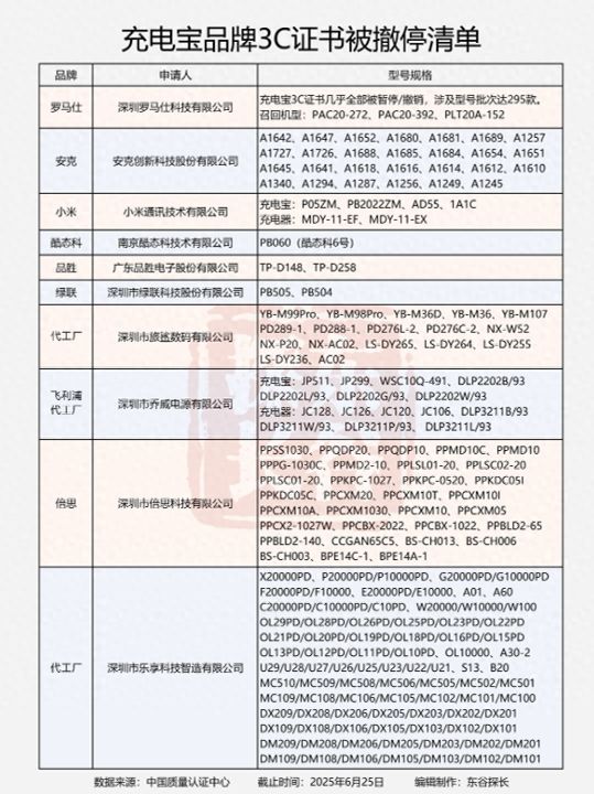充电宝品牌3C证书被撤销清单