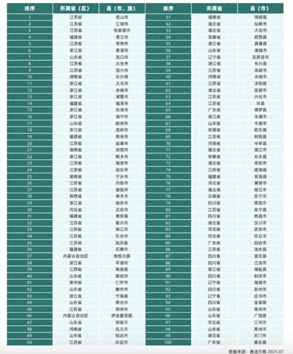 2025百强县发布：前十江苏占六席，江苏浙江山东福建河北等省均已形成不同模式百强梯队 ...