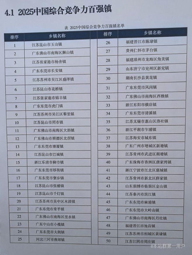 2025中国综合竞争力百强镇名单发布江苏41个镇上榜，前十名中共有7个镇来自苏州 ...