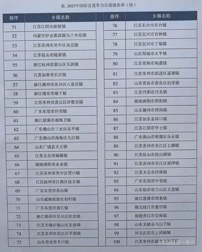 2025中国综合竞争力百强镇名单发布江苏41个镇上榜，前十名中共有7个镇来自苏州 ...
