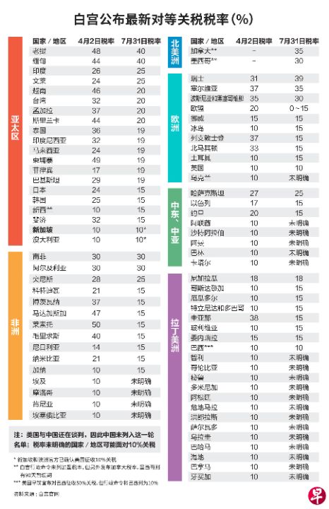 税率随意定局势不明朗，美国总统特朗普签署行政令对全球69个贸易伙伴征收不等对等关税