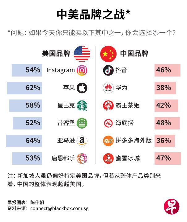 不再迷信西方越来越多新加坡消费者愿意将从便宜走向精致中国品牌视为替代甚至首选产品