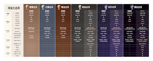 淘宝大会员体系全面打通饿了么飞猪菜鸟阿里系服务，全面覆盖吃喝玩乐衣食住行生活场景 ... ...