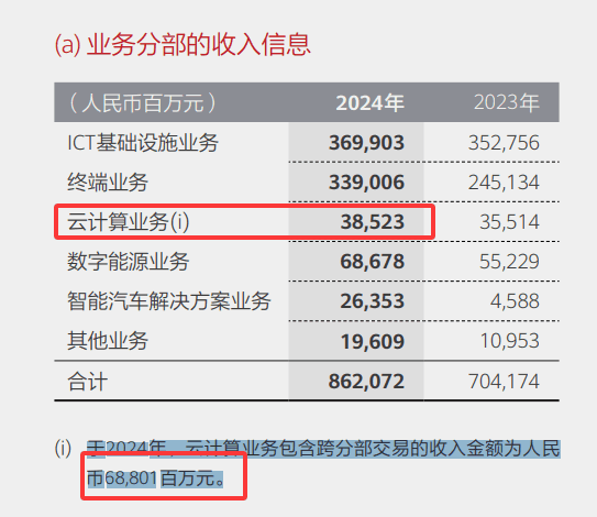 华为云终于动手了：为了盈利收缩非核心业务，一锅端20条小业务波及上千人 ...