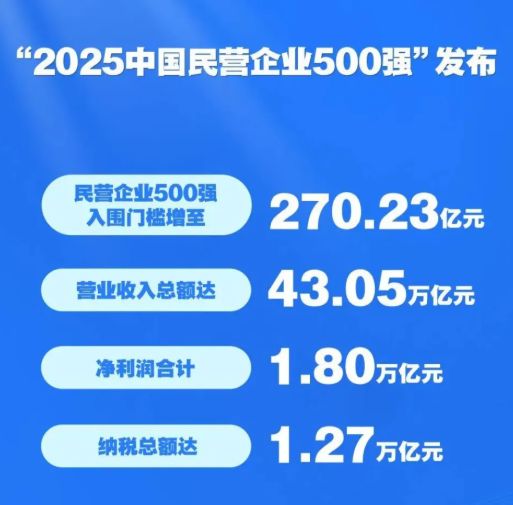 全国工商联发布2025中国民营企业500强：营业收入前500企业入围京东阿里恒力位居前三 ...