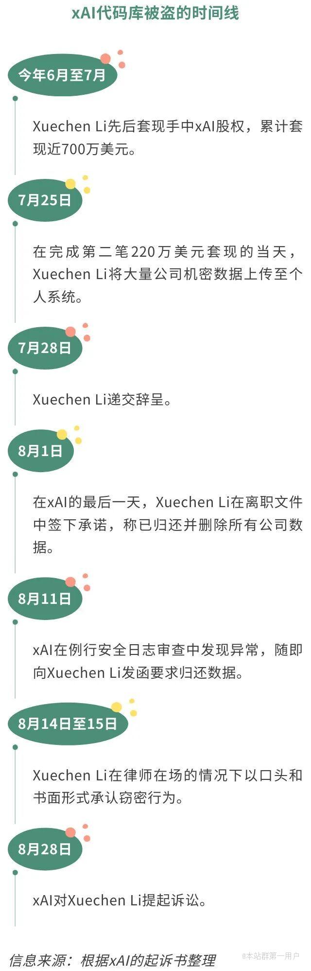套现700万美元后立即“叛逃”Li盗走马斯克大模型公司整个代码库，马斯克紧急申请“职业封杀令” ... ...