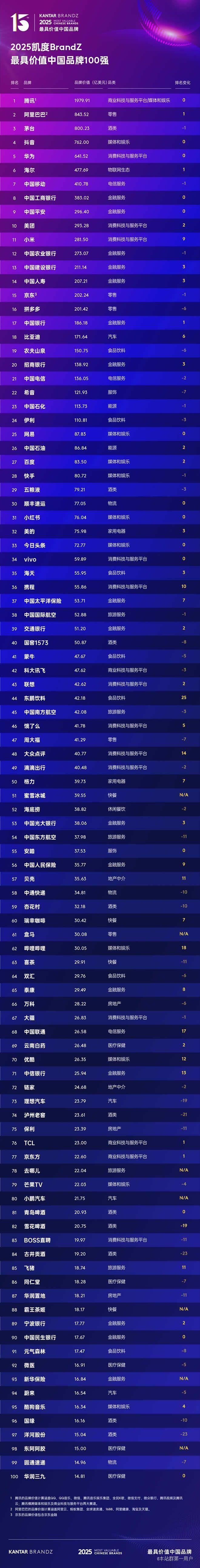 2025最具价值中国品牌百强榜单发布：在经历市场调整期后，中国品牌展现出强劲复苏态势 ...