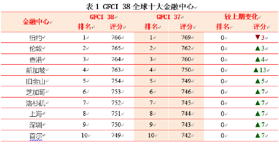 最新全球金融中心排名发布：香港上海入选全球十大金融中心，中国内地金融中心表现突出 ...