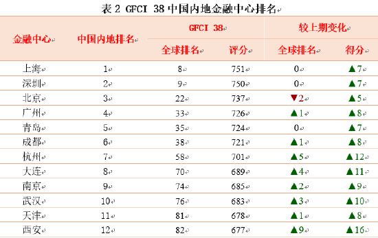 最新全球金融中心排名发布：香港上海入选全球十大金融中心，中国内地金融中心表现突出 ...