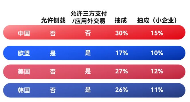 苹果商店抽成或面临反垄断调查，它的抽成在行业内算高吗？同行被调查过吗？苹果美股一度跌3%，抽成争议成导 ...